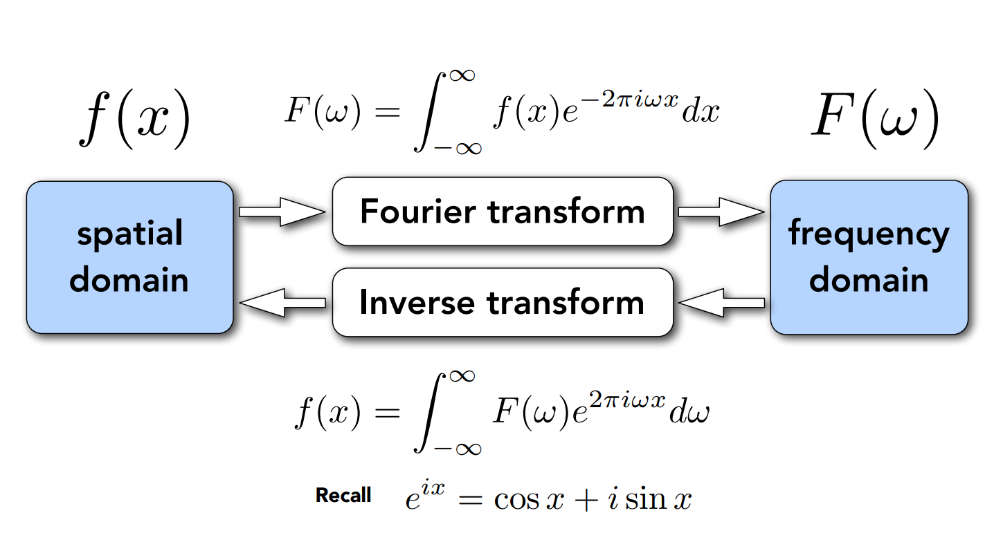 fourier
